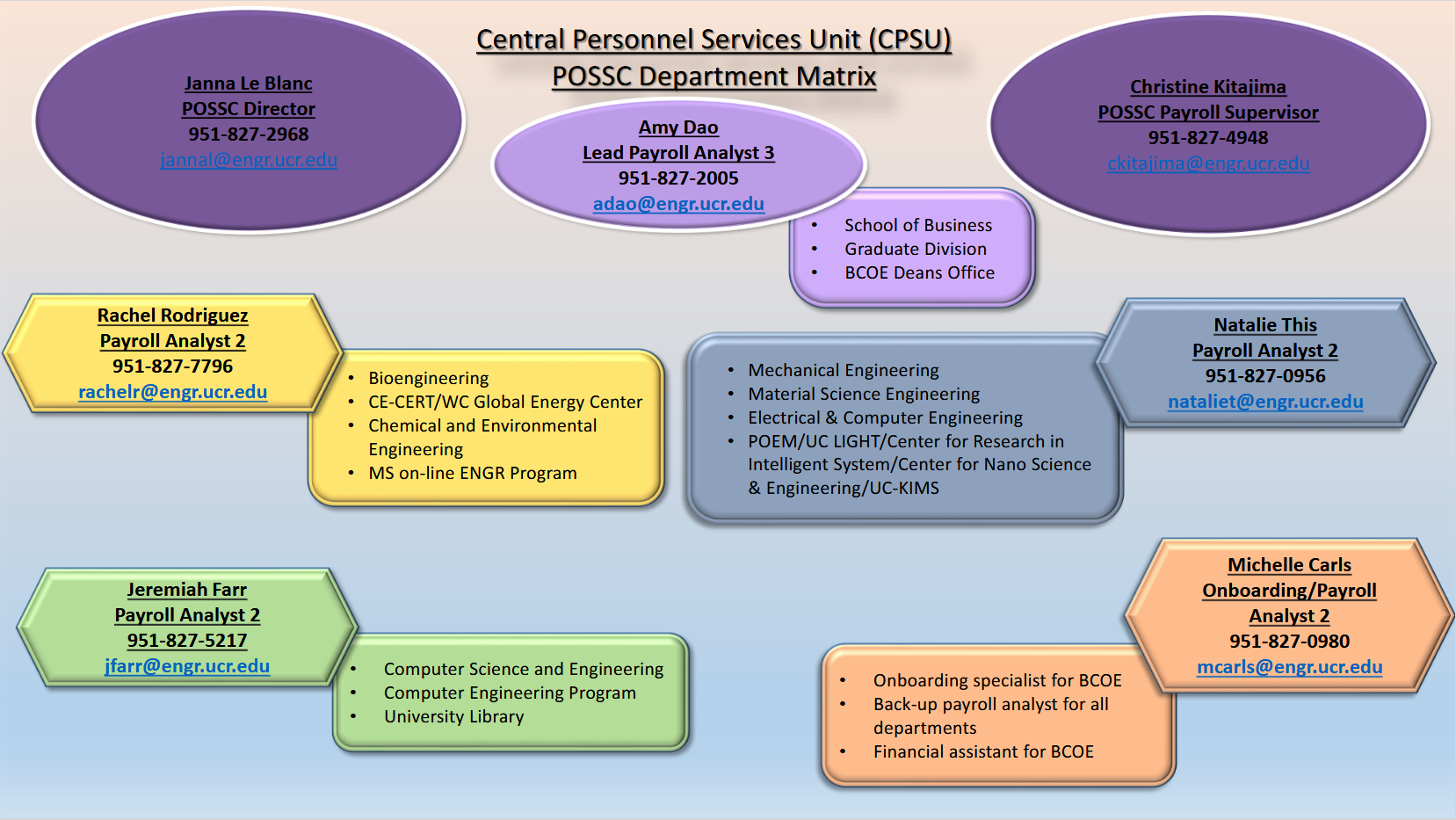 POSSC 2025 Org Chart