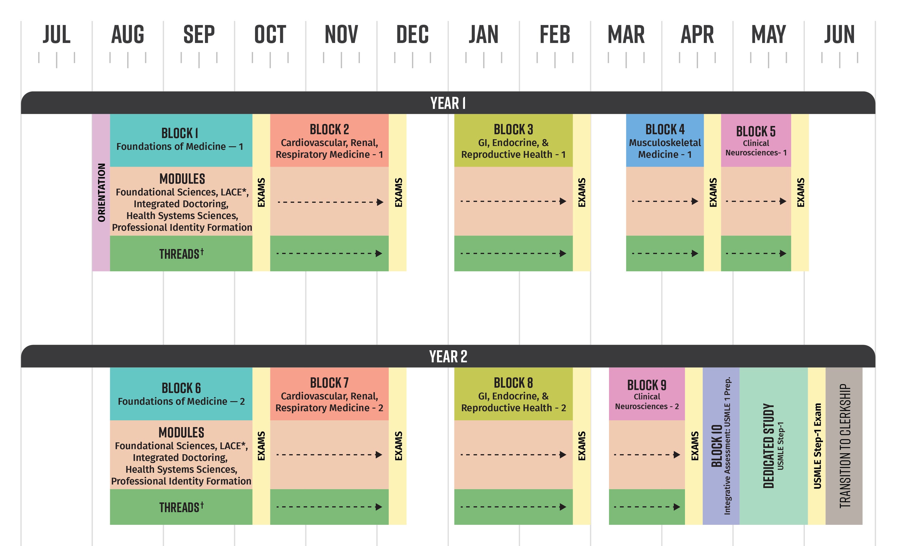 timeline of the first two years, as detailed elsewhere on the page