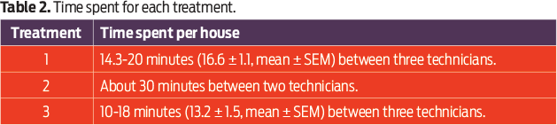Table 2: Time spent for each treatment