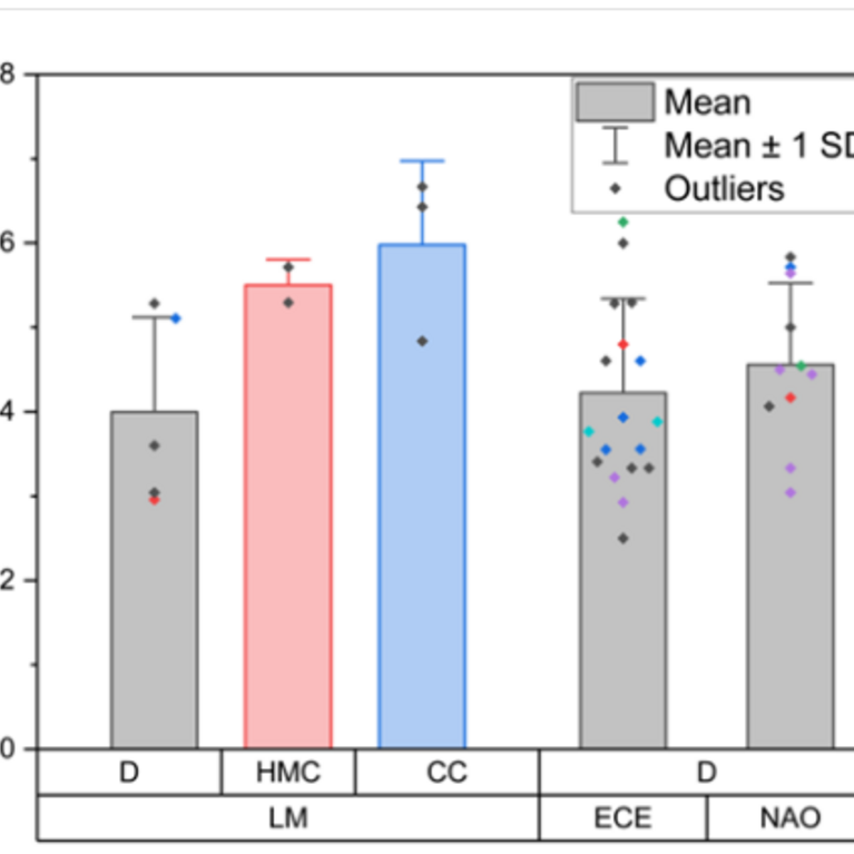 A bar chart comparing PM2.5/PM10 ratios across categories LM, ECE, and NAO. Each category contains subgroups labeled D, HMC, CC (under LM); D (under ECE); and D (under NAO). Bars are gray with colored overlays for HMC (red) and CC (blue). Each bar displays a mean value with vertical error bars showing ±1 standard deviation. Individual data points appear as small colored dots, with outliers marked separately. A legend in the upper right identifies “Mean,” “Mean ± 1 SD,” and “Outliers.” The y-axis ranges from