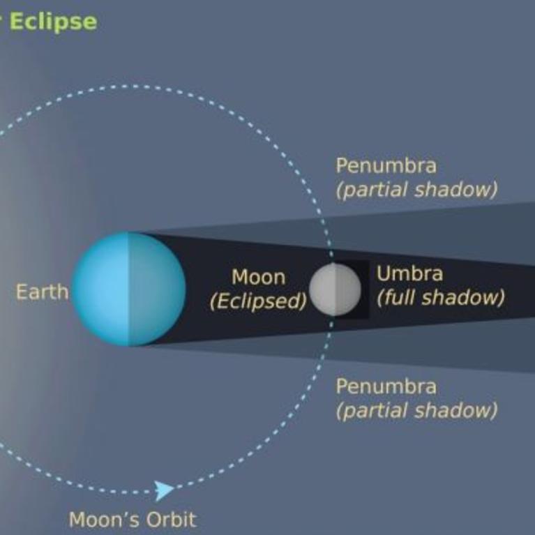 A diagram showing the umbral and penumbral shadows in a lunar eclipse.