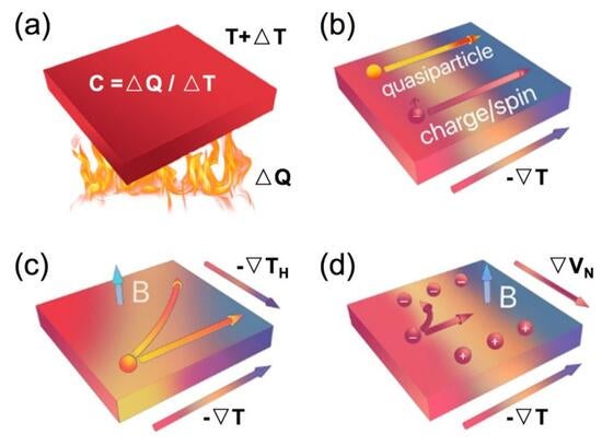 Thermal characterization