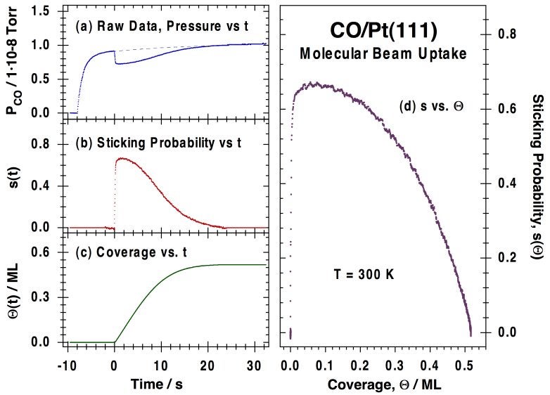 proj06fig2-co-pt111s-vs-q