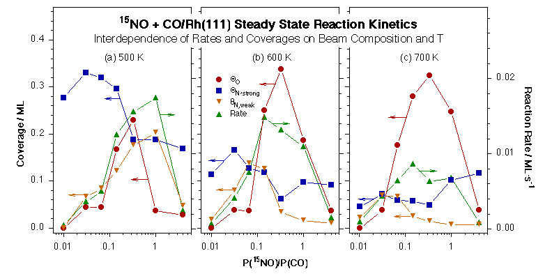 projp2fig3-interdependence of rates and coverages on beam composition and T